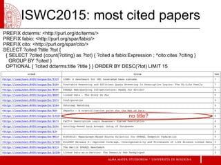 ISWC2015: most cited papers
PREFIX dcterms: <http://purl.org/dc/terms/>
PREFIX fabio: <http://purl.org/spar/fabio/>
PREFIX...