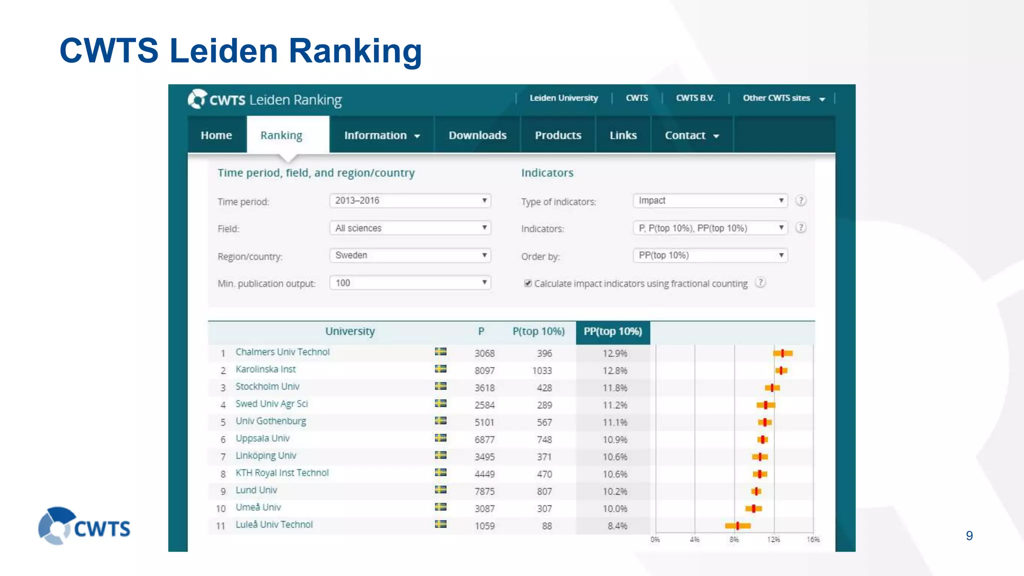 CWTS Leiden Ranking
9
 