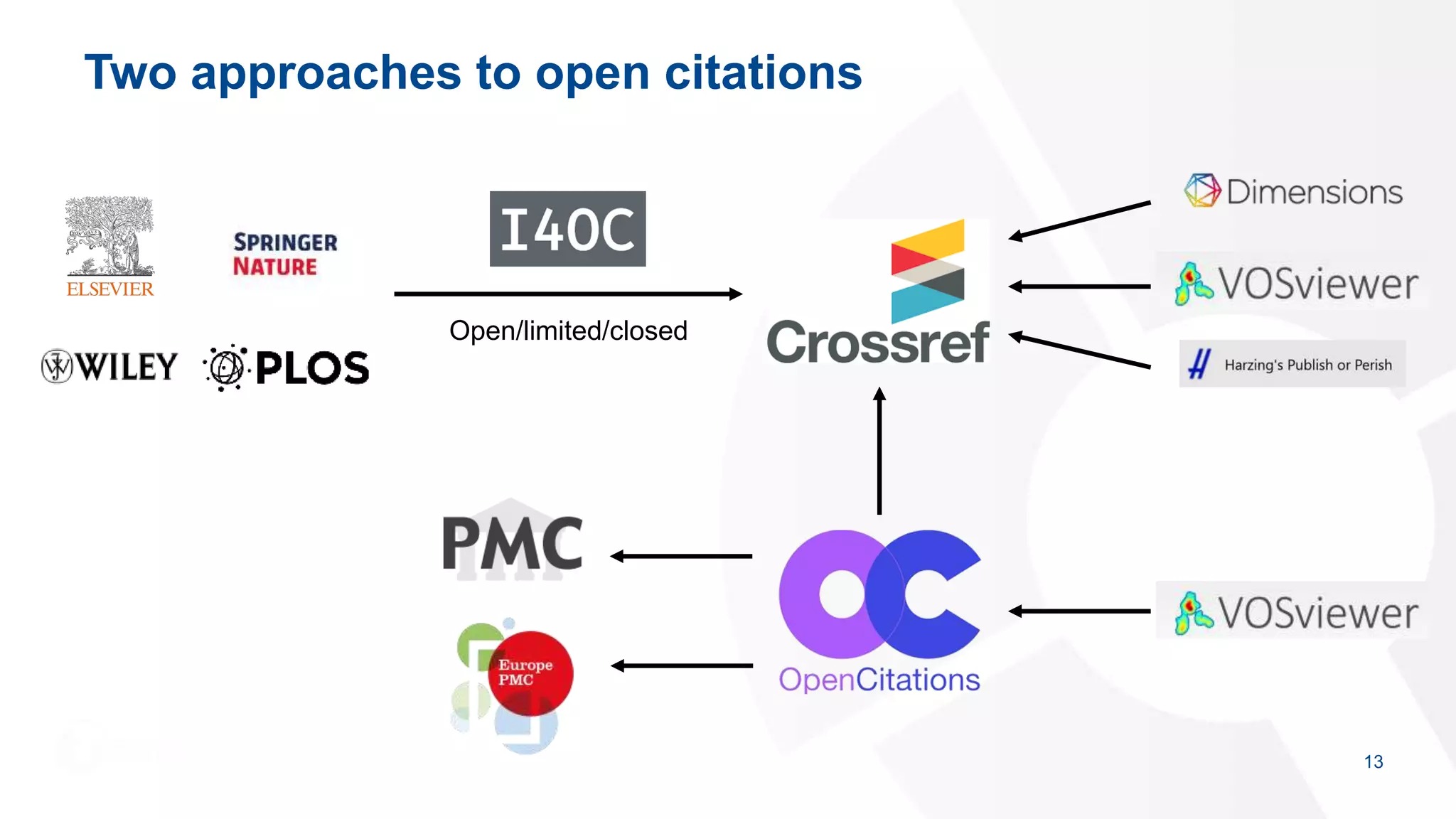 Two approaches to open citations
13
Open/limited/closed
 