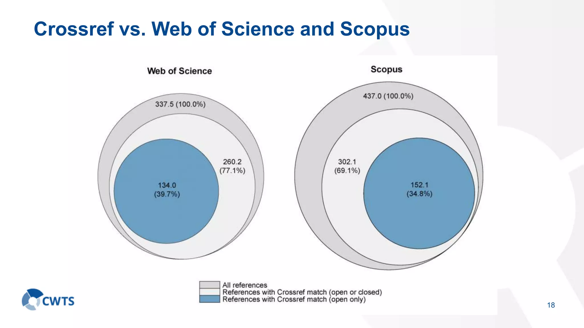 Crossref vs. Web of Science and Scopus
18
 