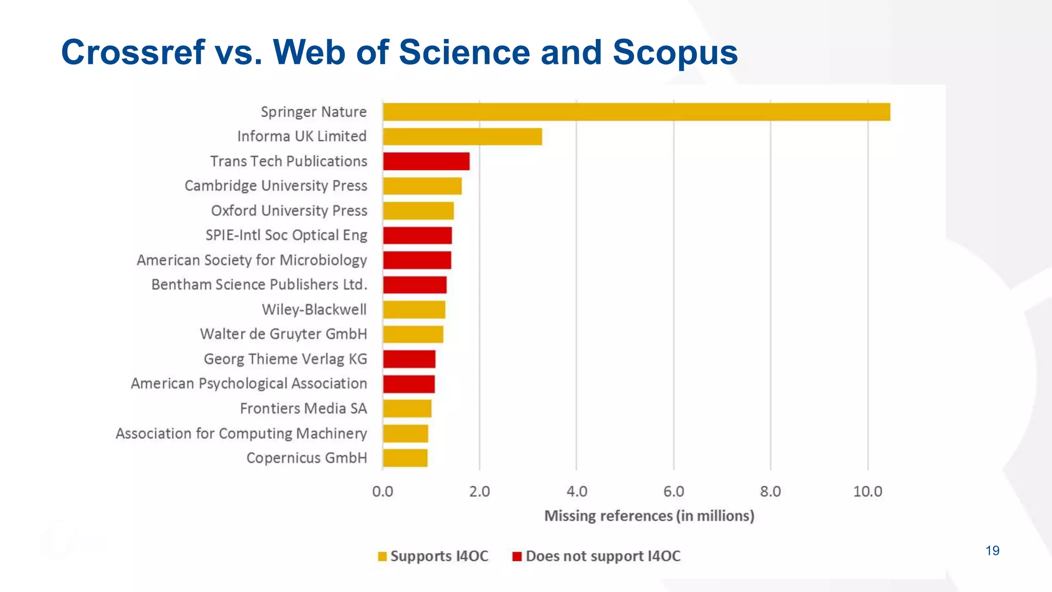 Crossref vs. Web of Science and Scopus
19
 