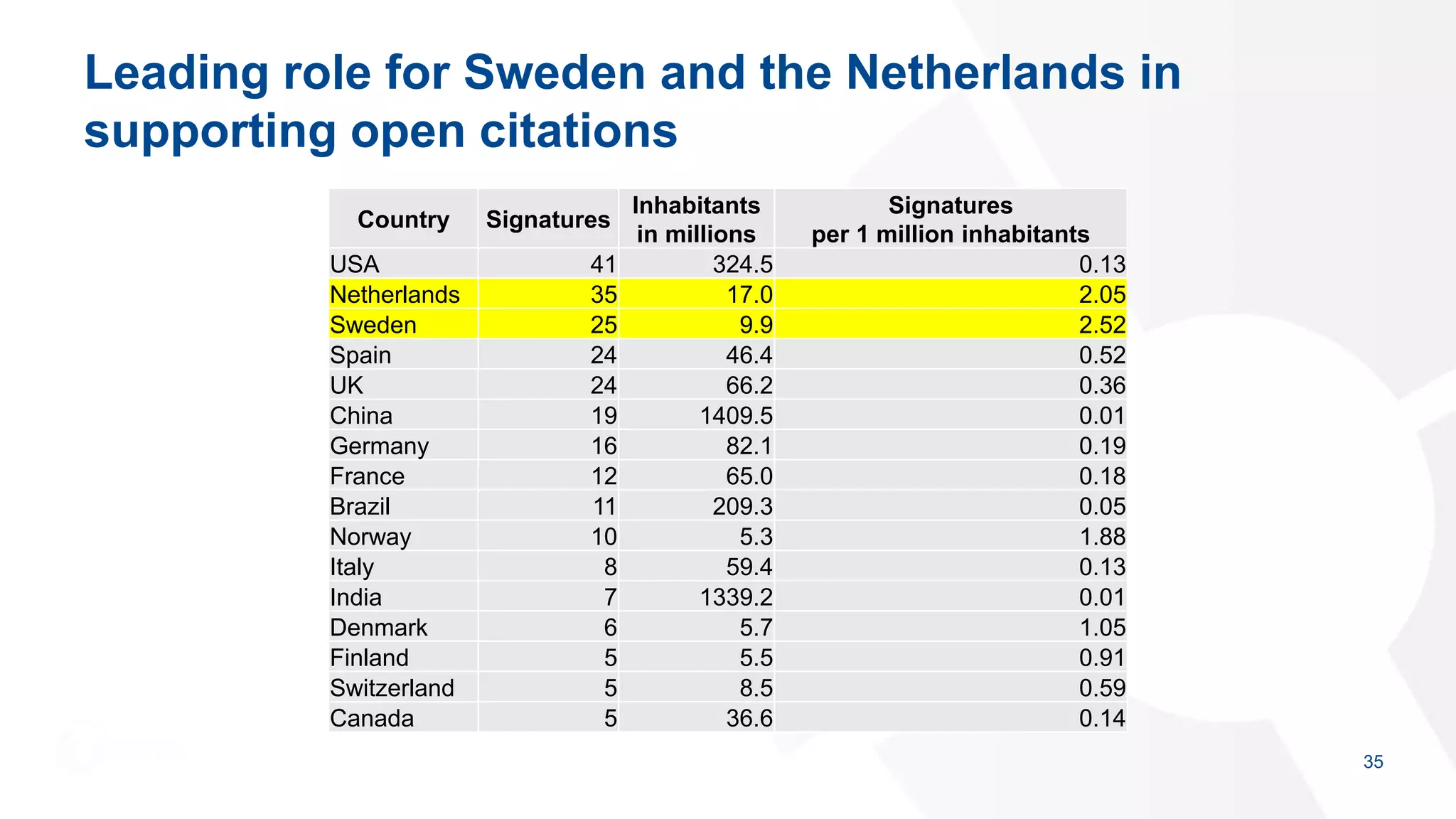 Leading role for Sweden and the Netherlands in
supporting open citations
35
Country Signatures
Inhabitants
in millions
Signatures
per 1 million inhabitants
USA 41 324.5 0.13
Netherlands 35 17.0 2.05
Sweden 25 9.9 2.52
Spain 24 46.4 0.52
UK 24 66.2 0.36
China 19 1409.5 0.01
Germany 16 82.1 0.19
France 12 65.0 0.18
Brazil 11 209.3 0.05
Norway 10 5.3 1.88
Italy 8 59.4 0.13
India 7 1339.2 0.01
Denmark 6 5.7 1.05
Finland 5 5.5 0.91
Switzerland 5 8.5 0.59
Canada 5 36.6 0.14
 