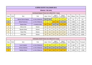 II OPEN CIUTAT DʼALCANAR 2012

                                                          Alcanar, 4 de març

                                          Individuals Benjamí Femení de la Sèrie B (6 i 7 anys)

                                                                                    Jutge 2          Jutge 3
Class.   Ordre           Nom                      Club           Jutge 1 (Díez)                                 Total   Mitjana   Pen.   Puntuació
                                                                                  (Rodríguez)      (González)

  1       4      Marisa Patricia Negrea    La Vie dʼUlldecona     0,9      0,8     1,1    1,1      1,1   1,0    6,0      2,0       0        2,0

  2       5        Mirela Pavlenciuc       La Vie dʼUlldecona     1,0      1,0     0,8    0,8      1,0   0,9    5,5     1,8333     0      1,8333

  3       1          Nayara Arias           LʼAmetlla de Mar      0,5      0,4     0,9    0,8      0,9   0,9    4,4     1,4667    0,4     1,0667

  4       2           Miruna Cret               Alcanar           0,4      0,3     0,5    0,5      0,7   0,7    3,1     1,0333    0,4     0,6333

  5       6         Àgueda Quiles               Alcanar           0,2      0,2     0,4    0,4      0,4   0,3    1,9     0,6333     0      0,6333

  6       3           Saray Fibla               Alcanar           0,3      0,3     0,5    0,5      0,7   0,7    3,1     1,0333    0,4     0,6333

  7       7           Edith Soler               Alcanar           0,3      0,2     0,4    0,5      0,4   0,4    2,2     0,7333    0,2     0,5333



                                          Individuals Infantil Femení de la Sèrie B (8 i 9 anys)

                                                                                    Jutge 2          Jutge 3
Class.   Ordre           Nom                      Club           Jutge 1 (Díez)                                 Total   Mitjana   Pen.   Puntuació
                                                                                  (Rodríguez)      (González)

  1       1         Laura Castaño          La Vie dʼUlldecona     1,0      0,9     1,2    1,1      1,2   1,1    6,5     2,1667     0      2,1667

  2       2        Ainhoa Gutiérrez        La Vie dʼUlldecona     0,9      0,9     0,9    0,9      0,9   0,9    5,4      1,8      0,4       1,4

  3       3         Nathalie Vilena        La Vie dʼUlldecona     0,8      0,8     0,8    0,7      0,8   0,7    4,6     1,5333    0,4     1,1333
 