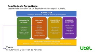 Resultado de Aprendizaje:
Describir las funciones de un departamento de capital humano.
Tema:
Reclutamiento y Selección de Personal
 