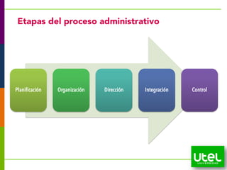 17
Etapas del proceso administrativo
Planificación Organización Dirección Integración Control
 