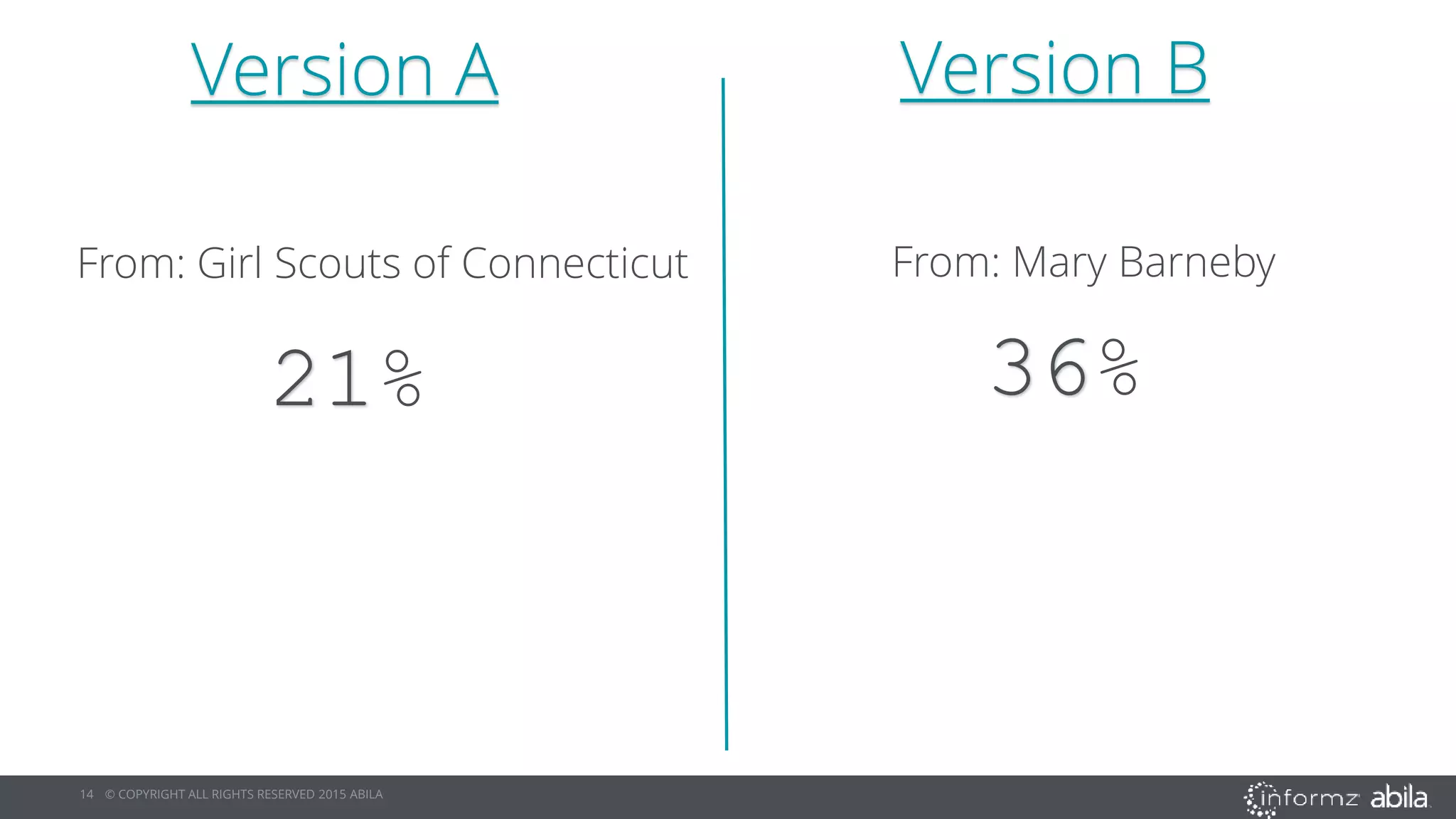 14 © COPYRIGHT ALL RIGHTS RESERVED 2015 ABILA
Version A Version B
From: Girl Scouts of Connecticut From: Mary Barneby
21% 36%
 
