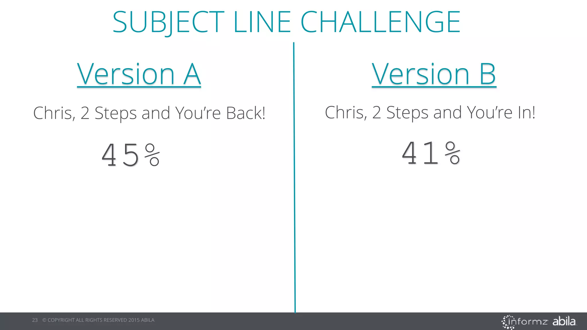 23 © COPYRIGHT ALL RIGHTS RESERVED 2015 ABILA
Version A Version B
Chris, 2 Steps and You’re Back! Chris, 2 Steps and You’re In!
SUBJECT LINE CHALLENGE
45% 41%
 