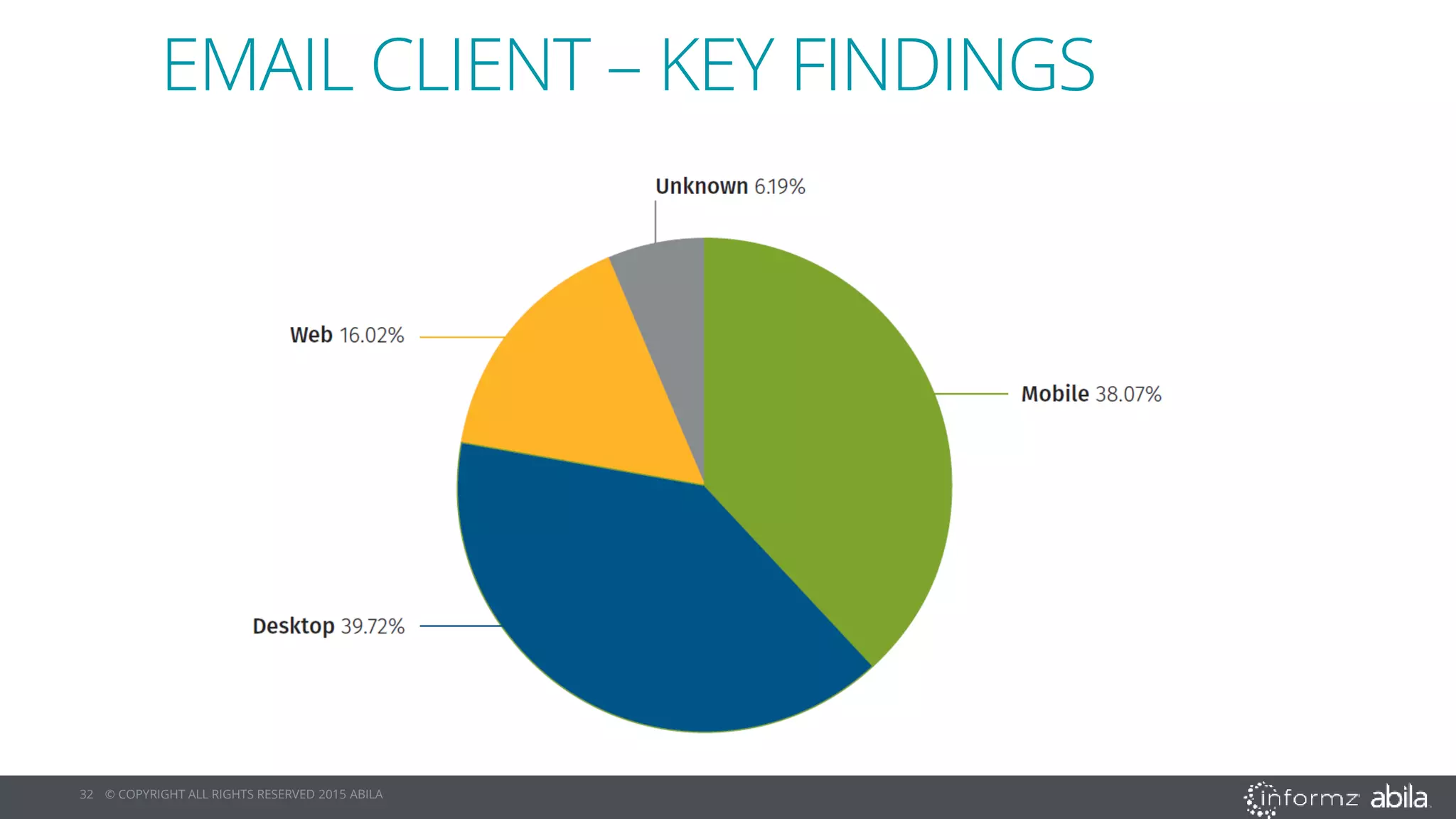 32 © COPYRIGHT ALL RIGHTS RESERVED 2015 ABILA
EMAIL CLIENT – KEY FINDINGS
 