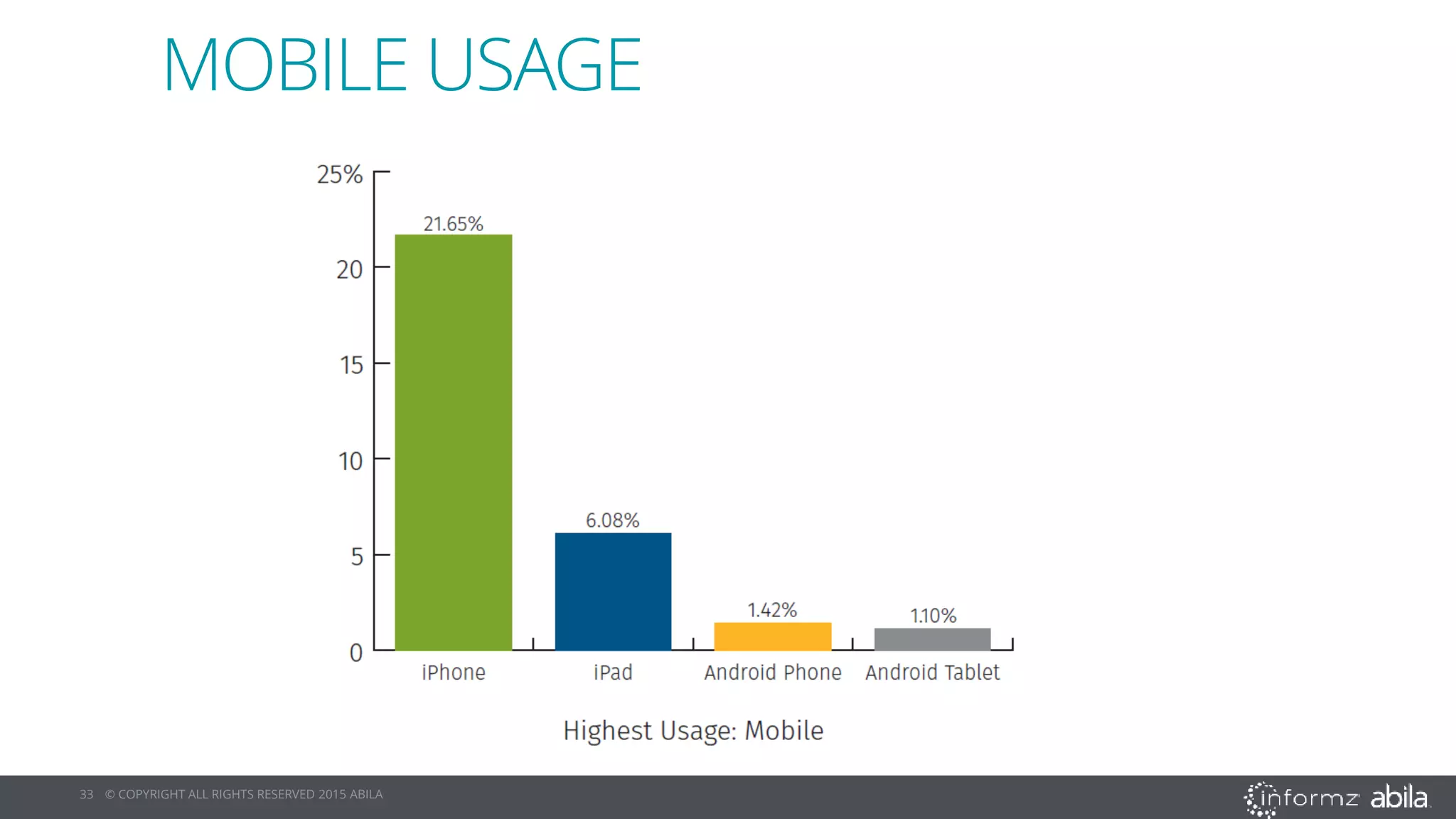 33 © COPYRIGHT ALL RIGHTS RESERVED 2015 ABILA
MOBILE USAGE
 