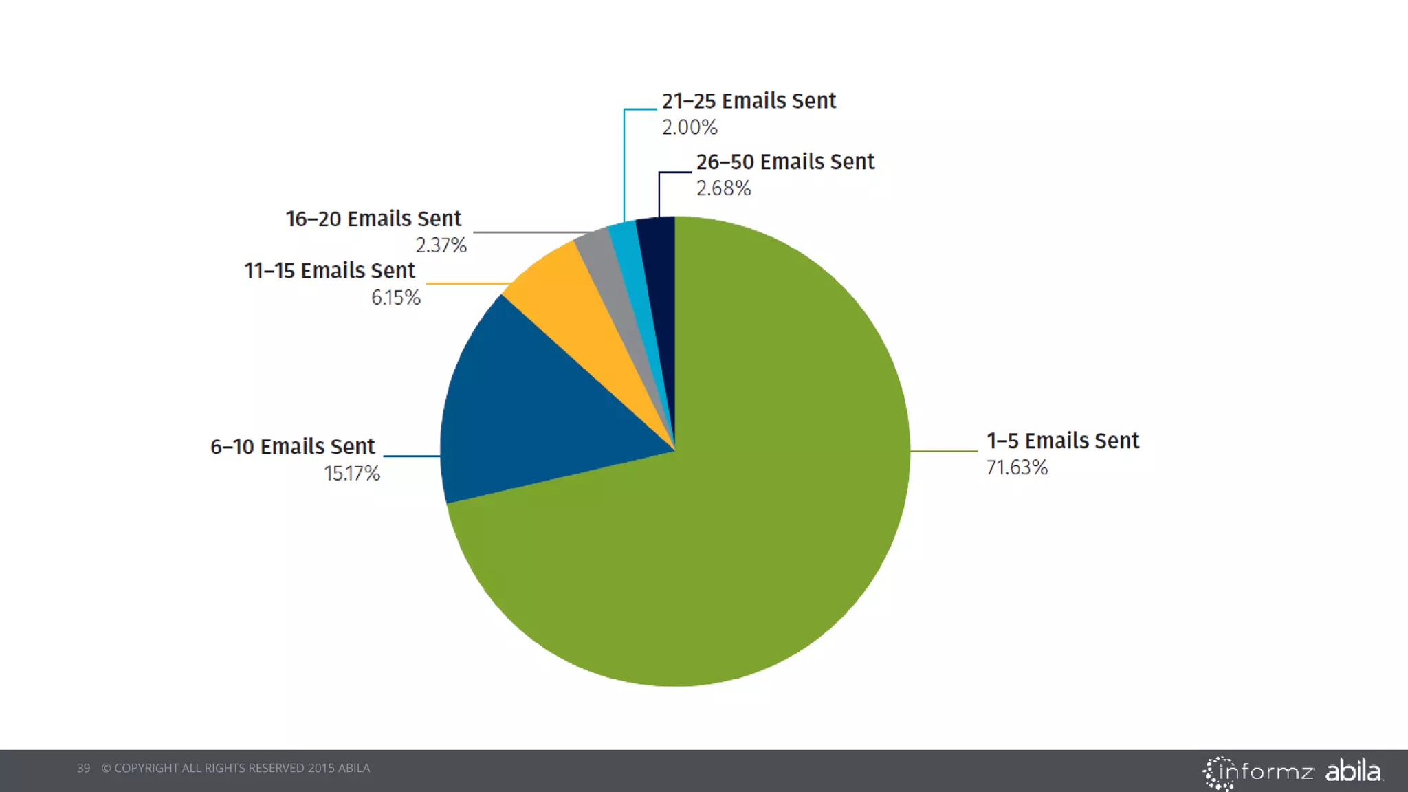 39 © COPYRIGHT ALL RIGHTS RESERVED 2015 ABILA
 