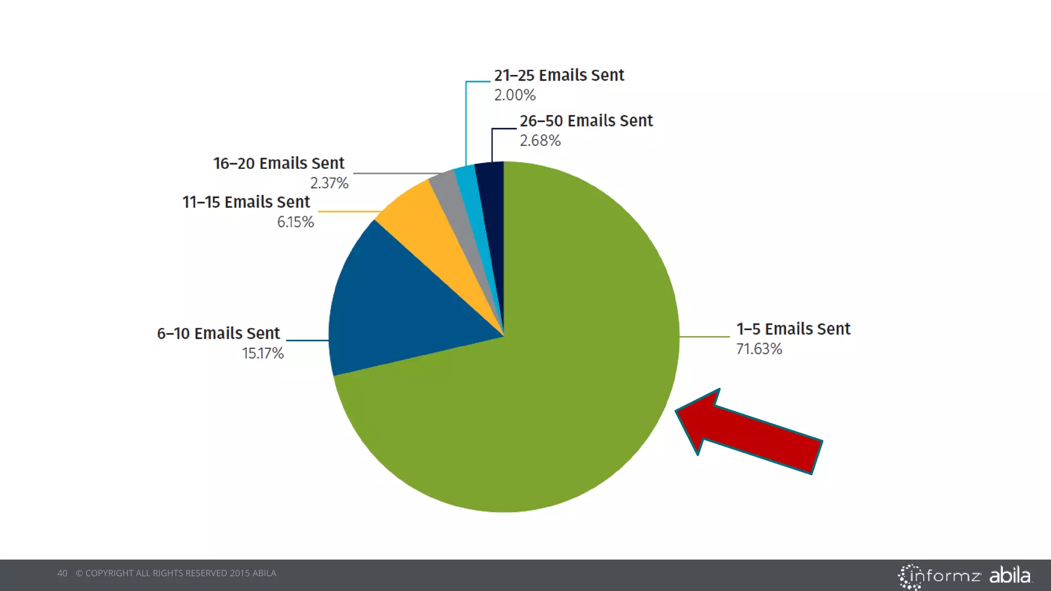 40 © COPYRIGHT ALL RIGHTS RESERVED 2015 ABILA
 