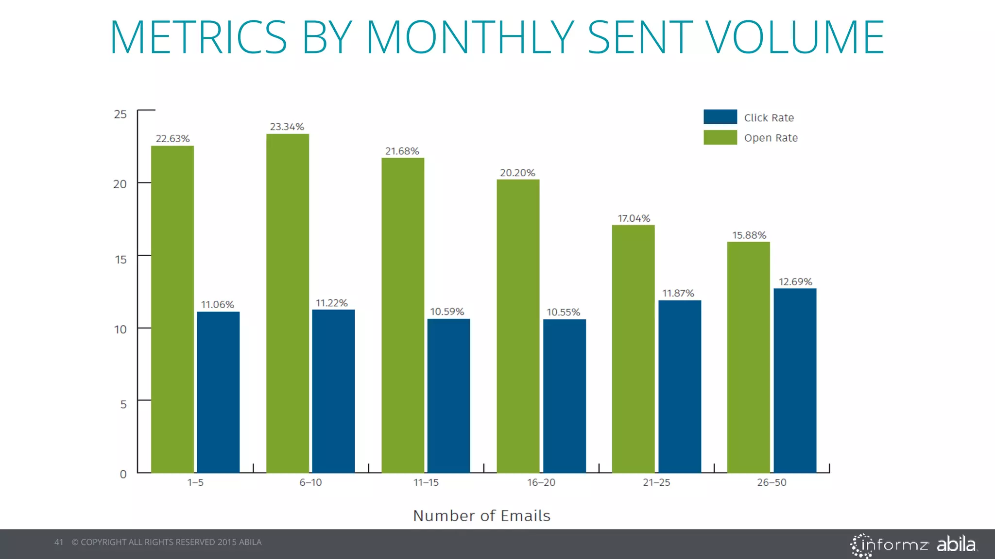 41 © COPYRIGHT ALL RIGHTS RESERVED 2015 ABILA
METRICS BY MONTHLY SENT VOLUME
 