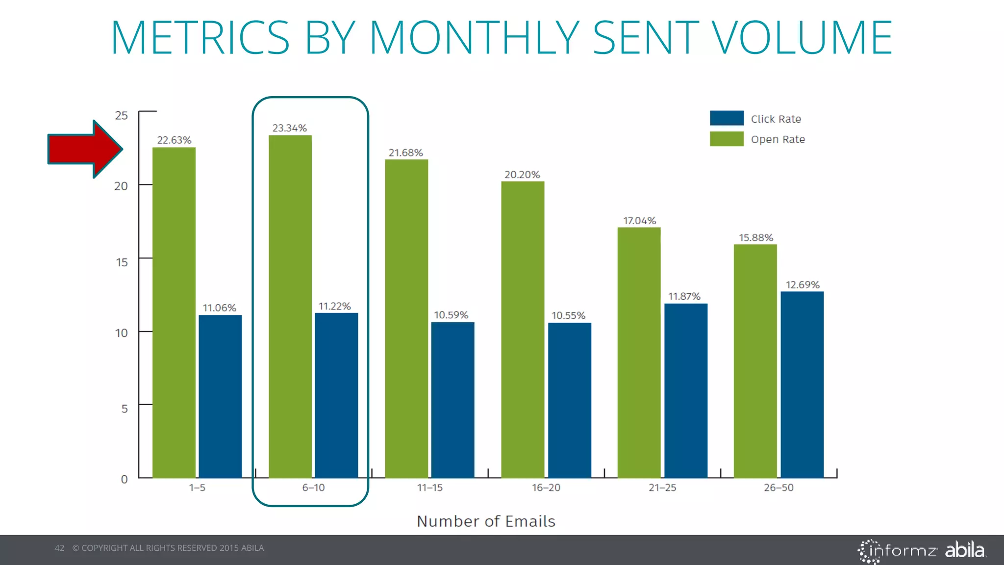 42 © COPYRIGHT ALL RIGHTS RESERVED 2015 ABILA
METRICS BY MONTHLY SENT VOLUME
 