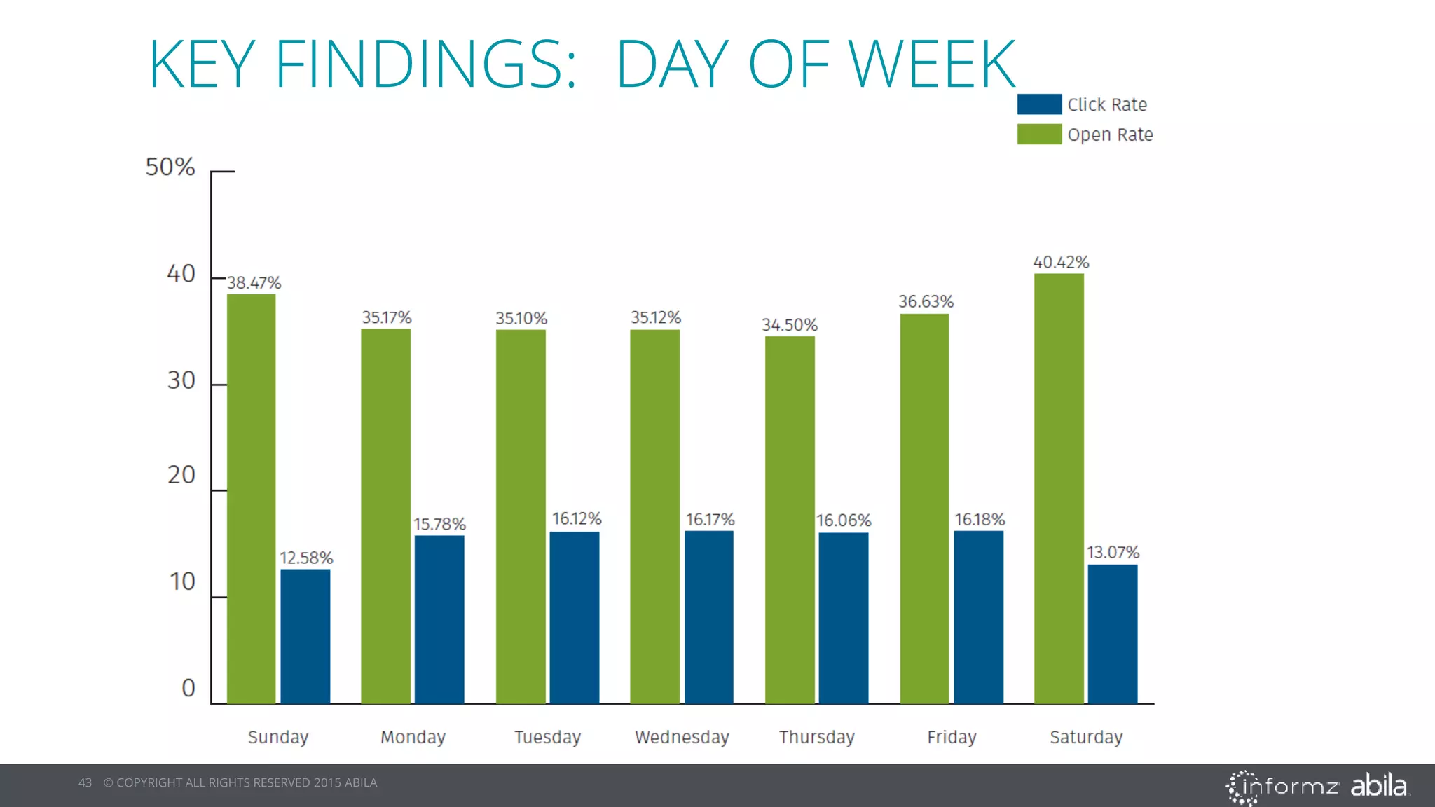 43 © COPYRIGHT ALL RIGHTS RESERVED 2015 ABILA
KEY FINDINGS: DAY OF WEEK
 