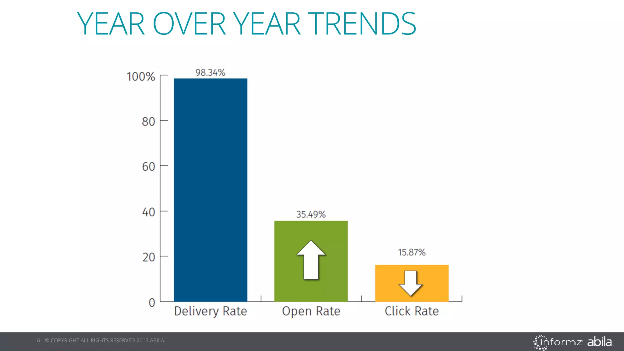 6 © COPYRIGHT ALL RIGHTS RESERVED 2015 ABILA
YEAR OVER YEAR TRENDS
 