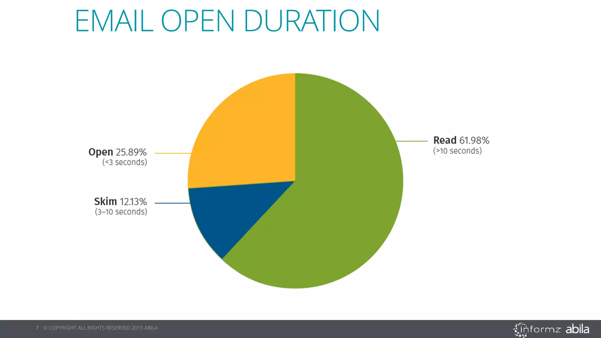 7 © COPYRIGHT ALL RIGHTS RESERVED 2015 ABILA
EMAIL OPEN DURATION
 