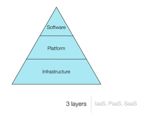 Software



  Platform



Infrastructure




             3 layers   IaaS, PaaS, SaaS
 