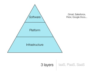 Gmail, Salesforce,
  Software                  Flickr, Google Docs...




  Platform



Infrastructure




             3 layers   IaaS, PaaS, SaaS
 