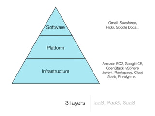 Gmail, Salesforce,
  Software                   Flickr, Google Docs...




  Platform


                           Amazon EC2, Google CE,
                             OpenStack, vSphere,
Infrastructure             Joyent, Rackspace, Cloud
                              Stack, Eucalyptus...




             3 layers   IaaS, PaaS, SaaS
 