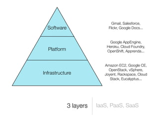 Gmail, Salesforce,
  Software                   Flickr, Google Docs...


                             Google AppEngine,
                            Heroku, Cloud Foundry,
  Platform                  OpenShift, Apprenda...


                           Amazon EC2, Google CE,
                             OpenStack, vSphere,
Infrastructure             Joyent, Rackspace, Cloud
                              Stack, Eucalyptus...




             3 layers   IaaS, PaaS, SaaS
 
