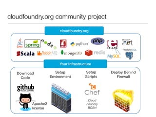 cloudfoundry.org community project

                         cloudfoundry.org




                         Your Infrastructure

   Download            Setup            Setup      Deploy Behind
     Code           Environment         Scripts       Firewall




                                          Cloud
          Apache2                        Foundry
          license                         BOSH
 