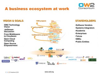 A business ecosystem at work


VISION & GOALS                   OW2 projects                       STAKEHOLDERS
OW2 Technology                                                      •Software Vendors
Vision                    3rd party projects
                                                                    •Systems Integrators
JetStream
discussion                                                          •Academia
From Middleware                                                     •Enterprises
                           Collaborative projects
to Cloudware                                                        •Telcos
Open Cloud                                                          •SMEs
Computing                                                           •Public Entities
Open Source
Empowerment


                                               Initiative bedrock




 © O W2 Consortium 2010                        www.ow2.org
 