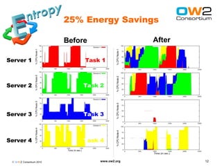 25% Energy Savings

                          Before                 After

Server 1                       Task 1



Serve...