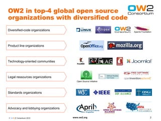 OW2 in top-4 global open source
organizations with diversified code
Diversified-code organizations



Product line organiz...