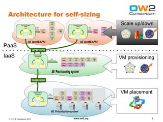 Architecture for self-sizing
                                        Scale up/down



PaaS
IaaS                           ...