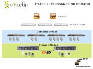 ETAPE 2 : PUISSANCE ON DEMAND



                Firewalls


                            Loadbalancers


Compute Nodes




 Storage Nodes




                                 www.enovance.com
 