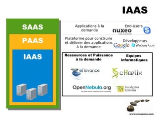 IAAS
SAAS         Applications à la
                demande
                                       End-Users



PAAS   Plateforme pour construire
       et délivrer des applications
                                      Développeurs
              à la demande


IAAS   Ressources et Puissance
            à la demande
                                         Equipes
                                      informatiques




                                          www.enovance.com
 