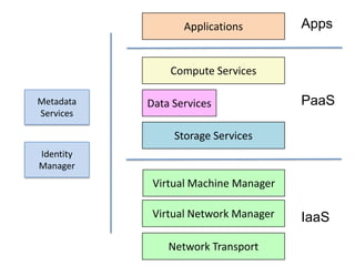 ApplicationsAppsCompute ServicesData ServicesMetadata ServicesPaaSStorage ServicesIdentity ManagerVirtual Machine ManagerVirtual Network ManagerIaaSNetwork Transport