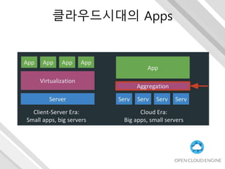 클라우드시대의 Apps
 