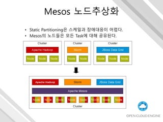 Mesos 노드추상화
• Static Partitioning은 스케일과 장애대응이 어렵다.
• Mesos의 노드들은 모든 Task에 대해 공유된다.
 