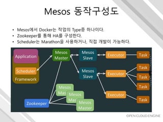 Mesos 동작구성도
• Mesos에서 Docker는 작업의 Type중 하나이다.
• Zookeeper를 통해 HA를 구성한다.
• Scheduler는 Marathon을 사용하거나, 직접 개발이 가능하다.
 