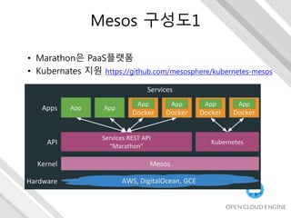 Mesos 구성도1
• Marathon은 PaaS플랫폼
• Kubernates 지원 https://github.com/mesosphere/kubernetes-mesos
 