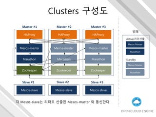 Clusters 구성도
Mesos-master
Zookeeper
HAProxy
Master #1
Mesos-master
Zookeeper
HAProxy
Master #2
Mesos-master
Zookeeper
HAProxy
Master #3
Marathon Marathon Marathon
Mesos-slave
Slave #1
Mesos-slave
Slave #2
Mesos-slave
Slave #3
각 Mesos-slave는 리더로 선출된 Mesos-master 와 통신한다.
Mesos Master
Mesos Master
Active(리더선출)
Standby
Marathon
Marathon
범례
 