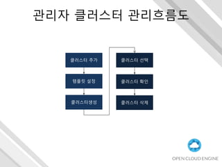 관리자 클러스터 관리흐름도
템플릿 설정
클러스터생성
클러스터 선택
클러스터 삭제
클러스터 확인
클러스터 추가
 