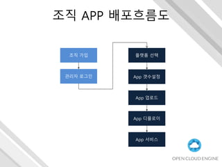 조직 APP 배포흐름도
조직 가입 플랫폼 선택
App 업로드
App 갯수설정
App 디플로이
App 서비스
관리자 로그인
 