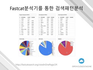 http://fastcatsearch.org/viewInOnePage/24
Fastcat분석기를 통한 검색패턴분석
 