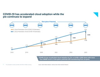 12%
14%
15%
17%
9%
11%
14%
17%
20%
22%
2018 2019 2020 2021 2022 2023
% Cloud Penetration (Pre-COVID-19 Estimates)
% Cloud ...