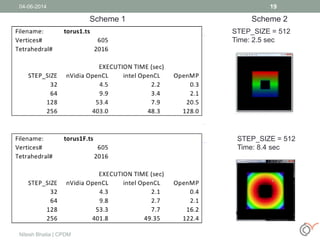 04-06-2014
Nitesh Bhatia | CPDM
19
Scheme 1 Scheme 2
STEP_SIZE = 512
Time: 8.4 sec
STEP_SIZE = 512
Time: 2.5 sec
 