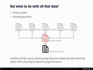 mediaworx berlin AG 
mediaworx berlin 22 
But what to do with all that data? 
OpenCms Days 2014 | Nov 4 2014 | OpenCms Module Development and Deployment with IntelliJ, Maven and Jenkins | Kai Widmann & Andreas Karajannis 
File XML 
Folder XML 
File XML 
Manifest stub XML 
Module manifest.xml 
File XML 
... 
•Version control 
•Manifest generation 
manifest.xml files can be used to package OpenCms module zips from within the plugin itself or by using the OpenCms plugin for Maven.  