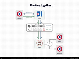 mediaworx berlin AG 
mediaworx berlin Jenkins 
Meta Data 
Resources 
35 
OpenCms Days 2014 | Nov 4 2014 | OpenCms Module Development and Deployment with IntelliJ, Maven and Jenkins | Kai Widmann & Andreas Karajannis 
Local Dev 
Working together … 
VCS 
Resources 
Meta Data 
Staging 
Production 
IntelliJ  