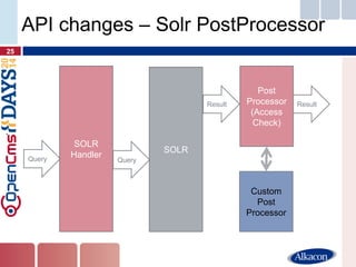 25 
API changes – Solr PostProcessor 
SOLR Handler 
SOLR 
Post Processor (Access Check) 
Custom Post Processor 
Query 
Result 
Query 
Result  