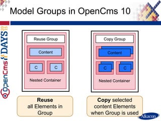 Model Groups in OpenCms 10
Copy selected
content Elements
when Group is used
Reuse
all Elements in
Group
Nested Container
Nested Container
Nested Nested
Content
CC
Nested Container
Nested Container
Nested Nested
Content
CC
C
Content
C
Reuse Group Copy Group
 