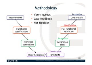 Methodology
114
Requirements Live release
Functional
specifications
Full functional
validation
Technical
conception
Integr...