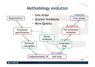 Methodology evolution
115
Requirements Live release
Functional
specifications
Full functional
validation
Technical
concept...