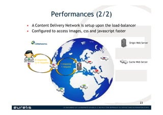 Performances (2/2)
23
• A Content Delivery Network is setup upon the load-balancer
• Configured to access images, css and ...