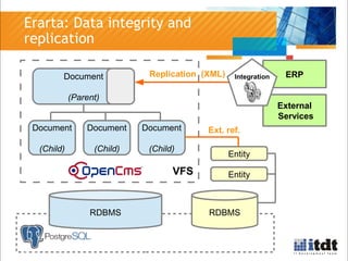 > 15
Erarta: Data integrity and
replication
Document
(Child)
RDBMS
Entity
Document
(Child)
ERPDocument
(Parent)
RDBMS
Docu...